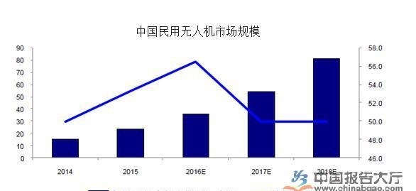 無人機行業洗牌加劇 多家上市公司遭“牽連”