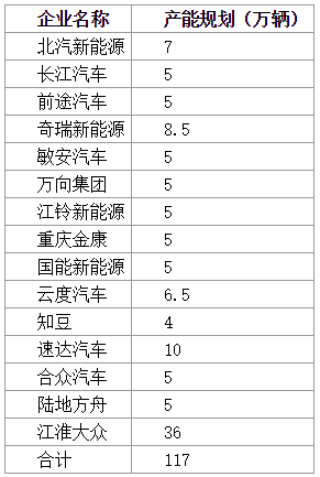 提高門檻or維持現(xiàn)狀? 關于新能源汽車資質的爭辯不休