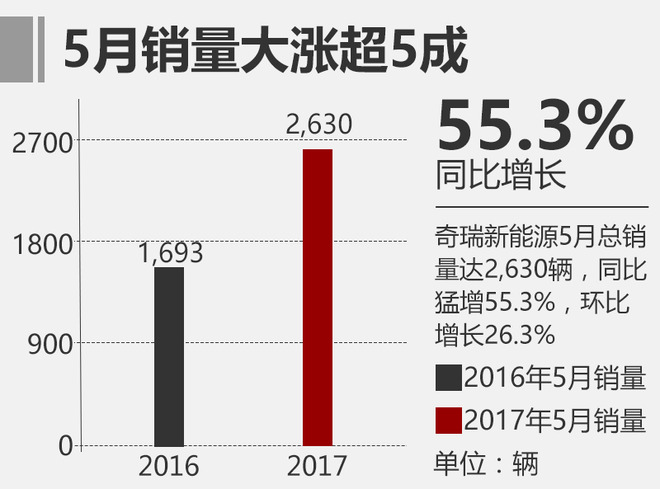 奇瑞新能源5月銷量增5成 今年目標3萬輛 奇瑞新能源5月銷量增5成 今年目標3萬輛