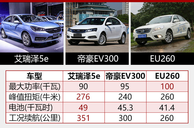 奇瑞新能源5月銷量增5成 今年目標3萬輛 奇瑞新能源5月銷量增5成 今年目標3萬輛