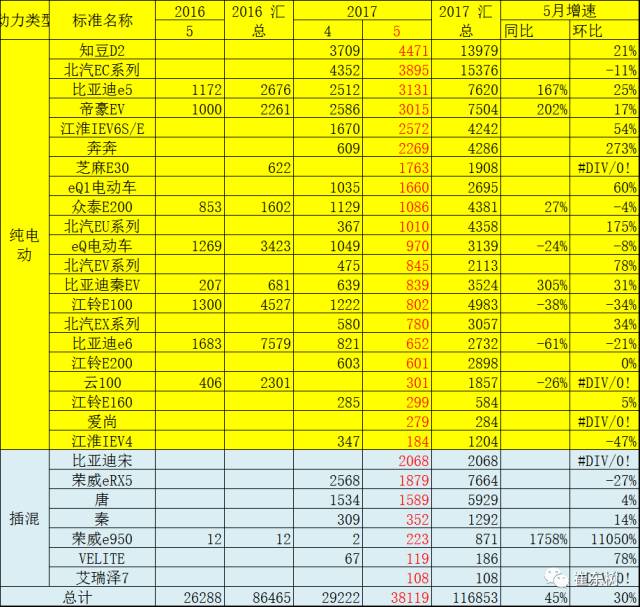 5月新能源車(chē)格局全解：銷(xiāo)售結(jié)構(gòu)快速變化