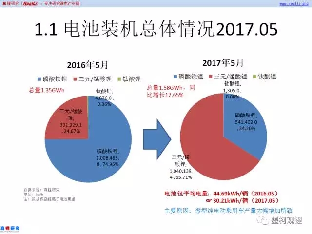 2017年5月車用鋰電裝機(jī)1.58GWh 同比增長(zhǎng)17.65%