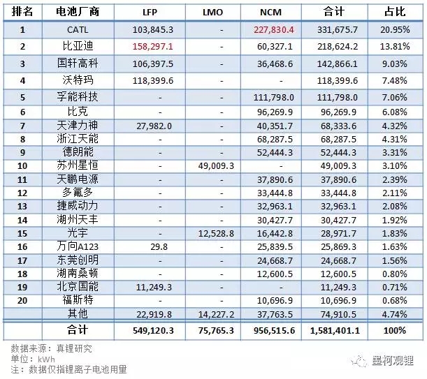 2017年5月車用鋰電裝機(jī)1.58GWh 同比增長(zhǎng)17.65%