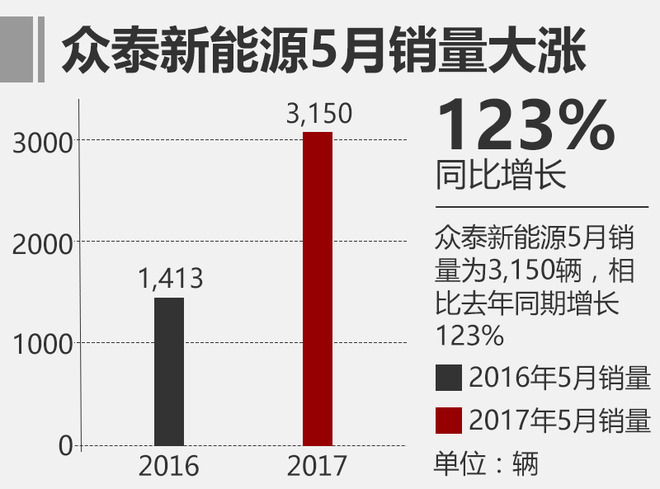 眾泰新能源5月勁增123% 下半年推2新車