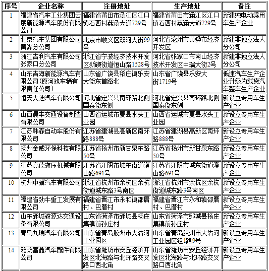工信部第297批《道路機(jī)動車輛生產(chǎn)企業(yè)及產(chǎn)品公告》新增及變更企業(yè)公示