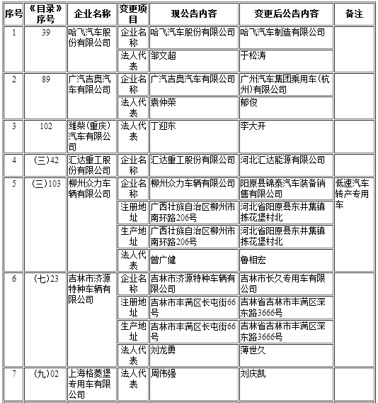 工信部第297批《道路機(jī)動車輛生產(chǎn)企業(yè)及產(chǎn)品公告》新增及變更企業(yè)公示
