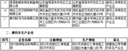 工信部第297批《道路機(jī)動車輛生產(chǎn)企業(yè)及產(chǎn)品公告》新增及變更企業(yè)公示