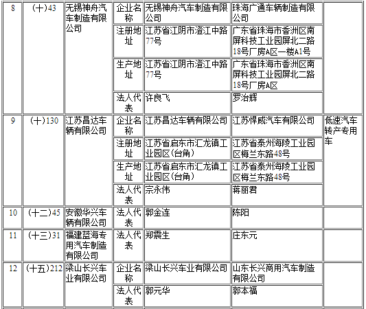 工信部第297批《道路機(jī)動車輛生產(chǎn)企業(yè)及產(chǎn)品公告》新增及變更企業(yè)公示