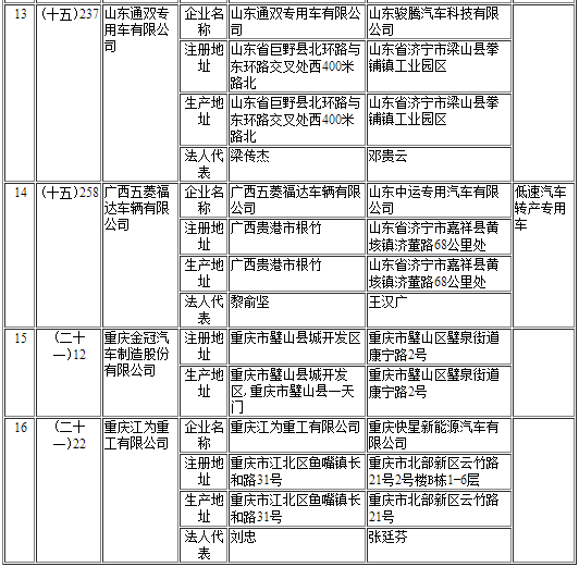 工信部第297批《道路機(jī)動車輛生產(chǎn)企業(yè)及產(chǎn)品公告》新增及變更企業(yè)公示