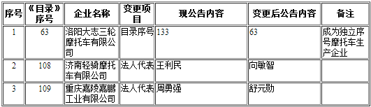 工信部第297批《道路機(jī)動車輛生產(chǎn)企業(yè)及產(chǎn)品公告》新增及變更企業(yè)公示