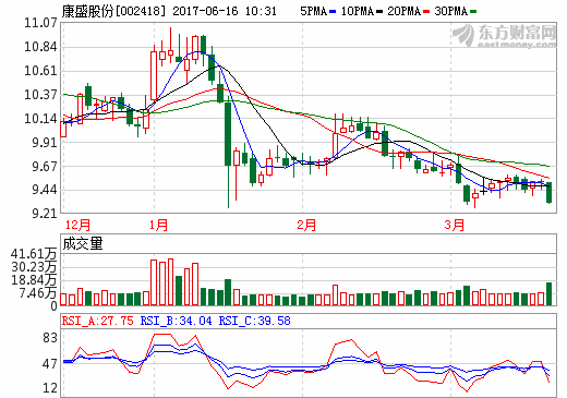 康盛股份14.82億元收購(gòu)兩公司股權(quán) 加碼新能源汽車(chē)