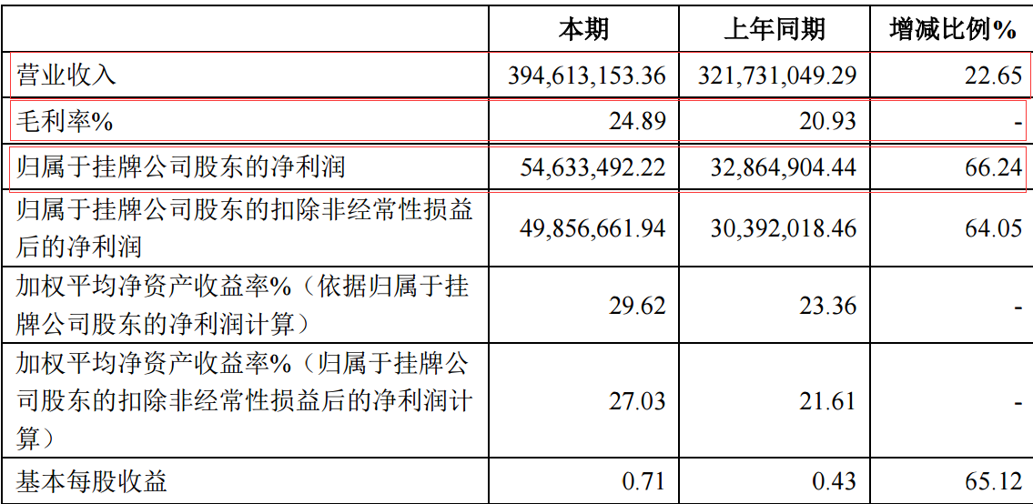 邁奇化學2016年收入情況
