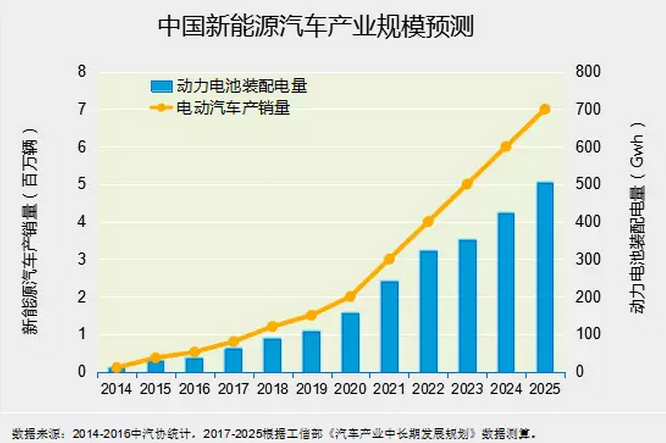 原材料價(jià)格居高不下 已成降低新能源汽車成本的一大障礙
