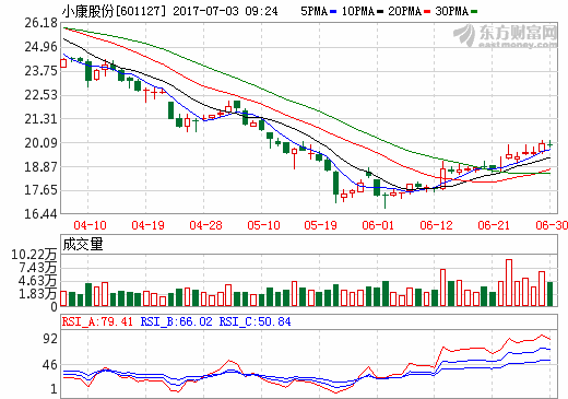 新能源汽車支持政策出臺(tái)加速 小康股份整合全球資源形成核心優(yōu)勢(shì)