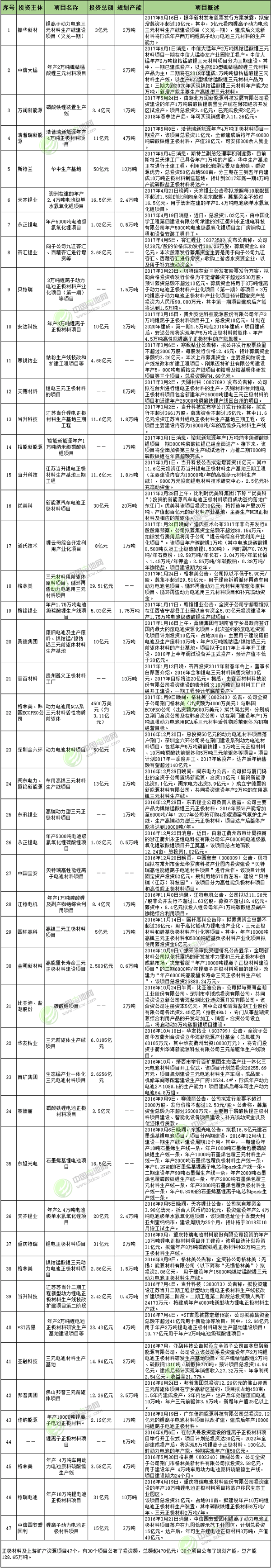 2016年1月-2017年6月正極材料及上游礦產資源項目投資情況統計表