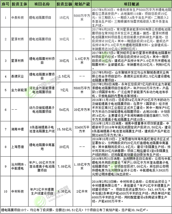 2016年1月-2017年6月鋰電隔膜項目投資情況統計表