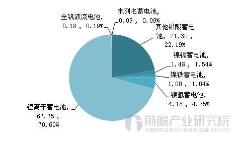 形勢向好 我國動力電池進(jìn)出口呈現(xiàn)順差常態(tài)化 形勢向好 我國動力電池進(jìn)出口呈現(xiàn)順差常態(tài)化