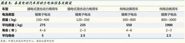 動力鋰電池需求量和報廢量不斷增長 回收行業深度研究報告