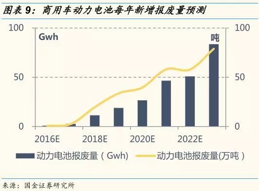 動力鋰電池需求量和報廢量不斷增長 回收行業深度研究報告