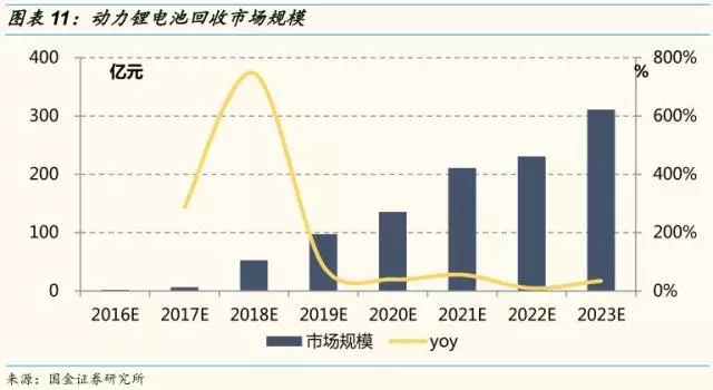 動力鋰電池需求量和報廢量不斷增長 回收行業深度研究報告