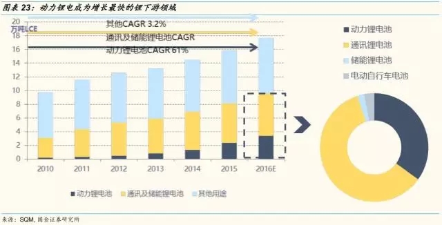 動力鋰電池需求量和報廢量不斷增長 回收行業深度研究報告