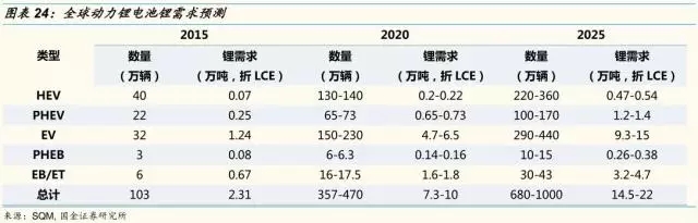 動力鋰電池需求量和報廢量不斷增長 回收行業深度研究報告