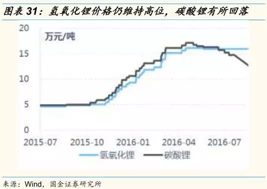 動(dòng)力鋰電池需求量和報(bào)廢量不斷增長(zhǎng) 回收行業(yè)深度研究報(bào)告