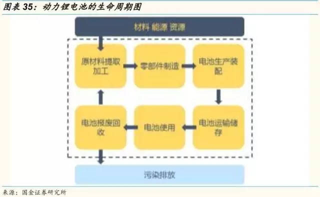 動(dòng)力鋰電池需求量和報(bào)廢量不斷增長 回收行業(yè)深度研究報(bào)告