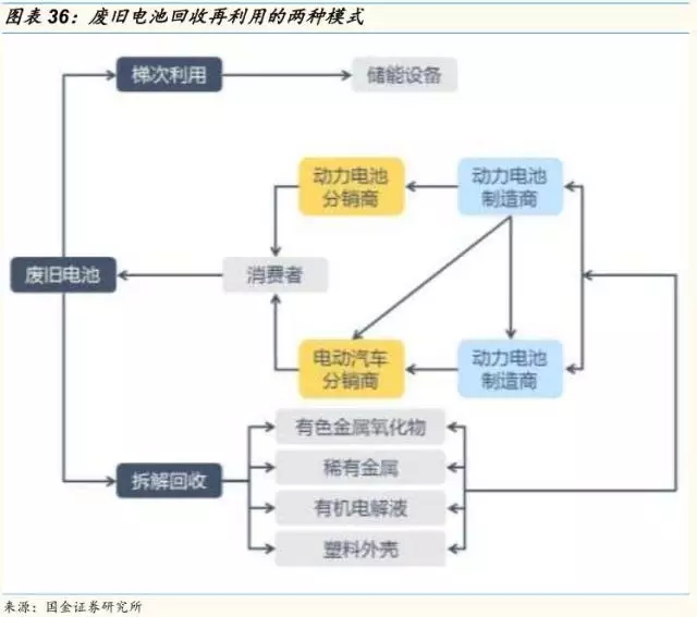動(dòng)力鋰電池需求量和報(bào)廢量不斷增長 回收行業(yè)深度研究報(bào)告