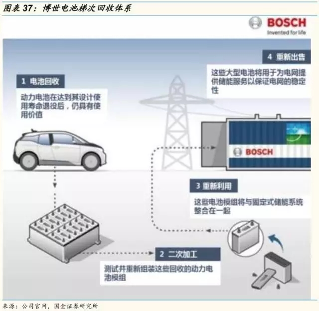 動力鋰電池需求量和報廢量不斷增長 回收行業深度研究報告