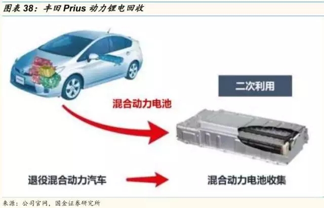 動力鋰電池需求量和報廢量不斷增長 回收行業深度研究報告