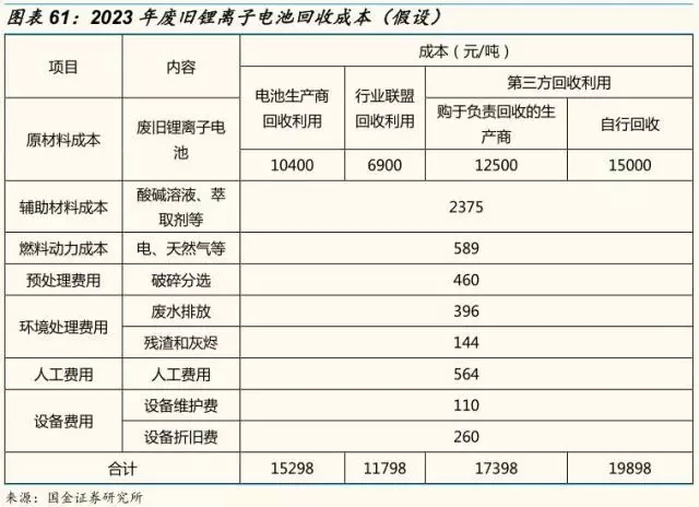 動力鋰電池需求量和報廢量不斷增長 回收行業深度研究報告 動力鋰電池需求量和報廢量不斷增長 回收行業深度研究報告