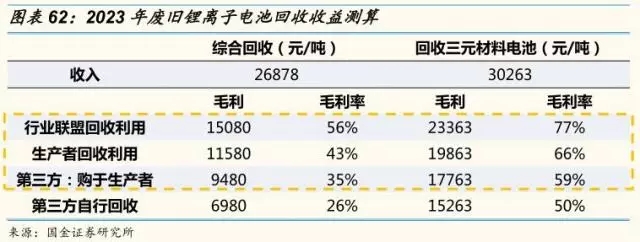 動力鋰電池需求量和報廢量不斷增長 回收行業深度研究報告 動力鋰電池需求量和報廢量不斷增長 回收行業深度研究報告