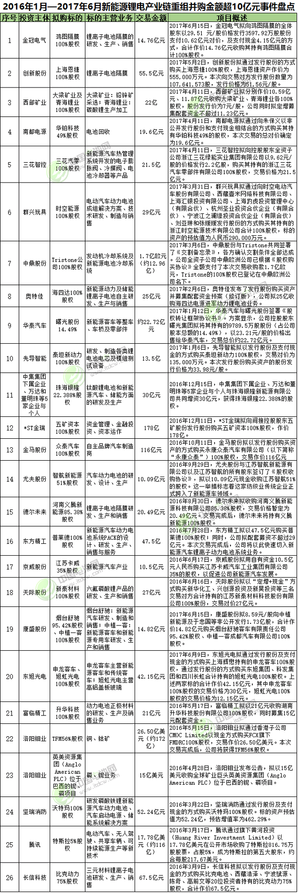 1306億元！新能源鋰電行業(yè)再現(xiàn)“并購潮” 優(yōu)質(zhì)標的越來越少