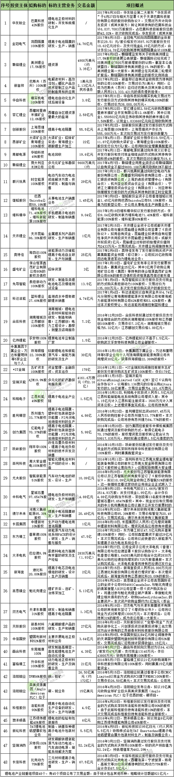 1306億元！新能源鋰電行業(yè)再現(xiàn)“并購潮” 優(yōu)質(zhì)標(biāo)的越來越少
