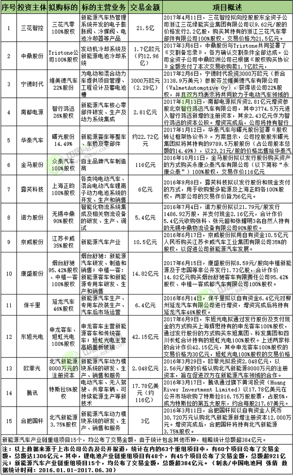 1306億元！新能源鋰電行業(yè)再現(xiàn)“并購潮” 優(yōu)質(zhì)標的越來越少