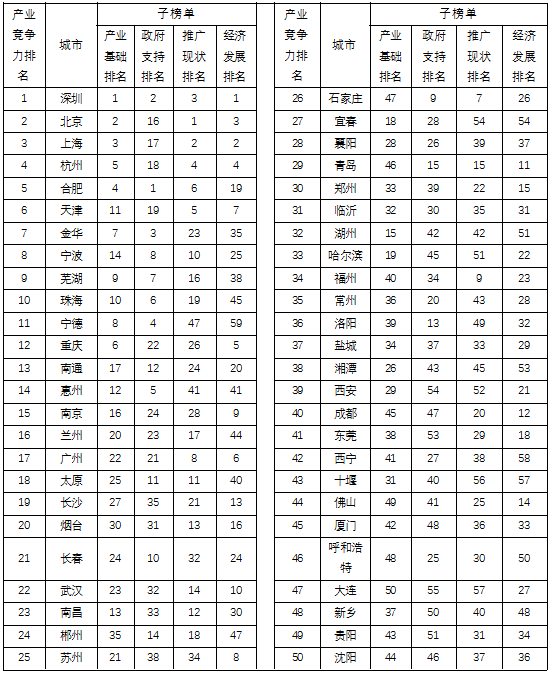附表：城市新能源汽車產業競爭力50強