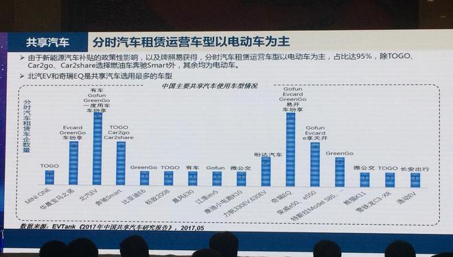 新能源汽車從運營車輛及共享汽車實現市場化