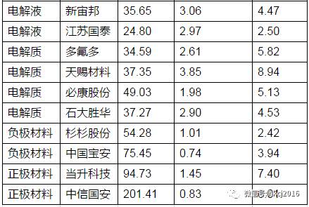 鋰電池行業可比公司一覽