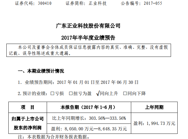 正業(yè)科技：上半年業(yè)績預(yù)增逾3倍 擬6億元建設(shè)工業(yè)園及總部