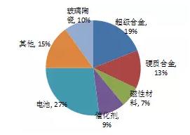 圖3-4 2013年全球鈷消費(fèi)結(jié)構(gòu)