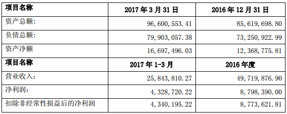 南大紫金鋰電的主要財務(wù)數(shù)據(jù)（單位：元）