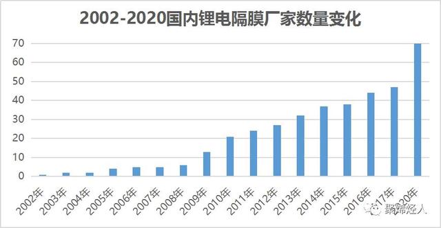 我國歷年鋰電隔膜生產(chǎn)廠家數(shù)量變化