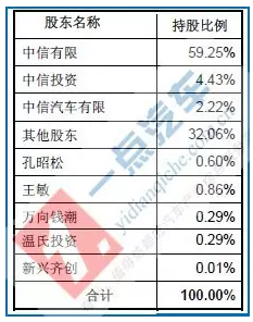 表3：收購天津松正后，中信重工公司的股權(quán)結(jié)構(gòu)