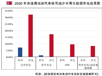 棄風棄光頑疾難解？新能源與電動汽車協同發展才能共贏