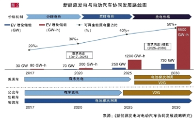 棄風棄光頑疾難解？新能源與電動汽車協同發展才能共贏