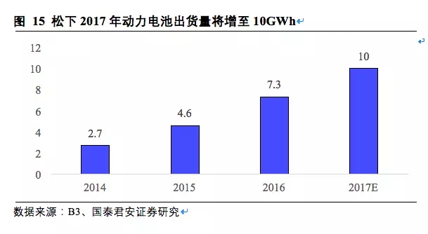 松下三星LG鋰電三巨頭互懟 究竟誰能勝出？