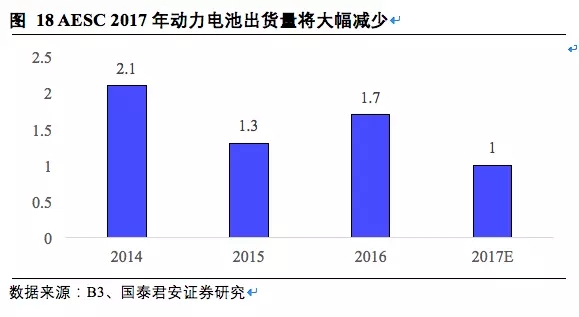 松下三星LG鋰電三巨頭互懟 究竟誰能勝出？