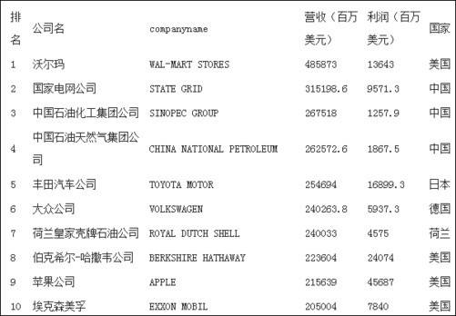 《財富》世界500強前十名排行榜(2017年) 《財富》世界500強前十名排行榜(2017年)