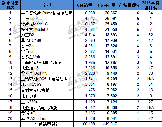 電動汽車，銷量，全球電動車銷量,上半年電動車銷量,知豆D2銷量,比亞迪銷量,新能源汽車銷量